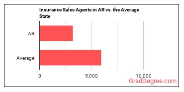 Insurance Sales Agents in Arkansas vs. the average state