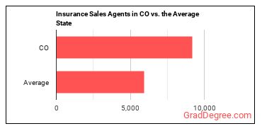 Insurance Sales Agents in Colorado vs. the average state