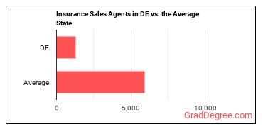 Insurance Sales Agents in Delaware vs. the average state