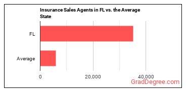 Insurance Sales Agents in Florida vs. the average state