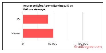 Insurance Sales Agents earnings in Idaho vs. the national average