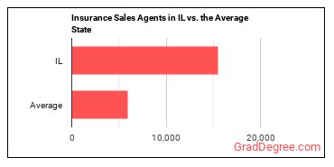 Insurance Sales Agents in Illinois vs. the average state