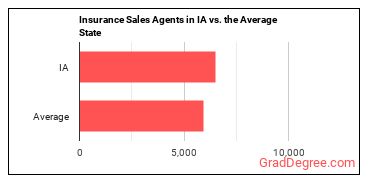 Insurance Sales Agents in Iowa vs. the average state