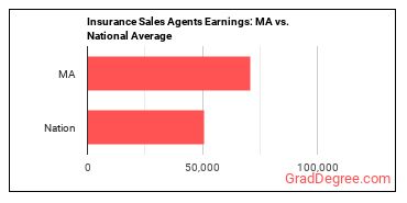 Insurance Sales Agents earnings in Massachusetts vs. the national average
