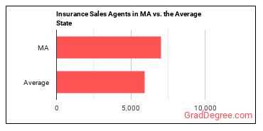 Insurance Sales Agents in Massachusetts vs. the average state