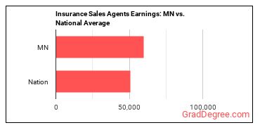 Insurance Sales Agents earnings in Minnesota vs. the national average
