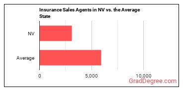Insurance Sales Agents in Nevada vs. the average state