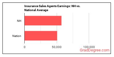 Insurance Sales Agents earnings in New Hampshire vs. the national average