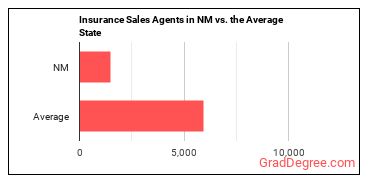 Insurance Sales Agents in New Mexico vs. the average state