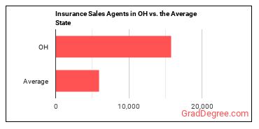 Insurance Sales Agents in Ohio vs. the average state