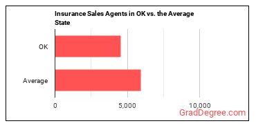 Insurance Sales Agents in Oklahoma vs. the average state