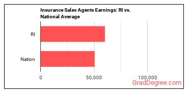 Insurance Sales Agents earnings in Rhode Island vs. the national average
