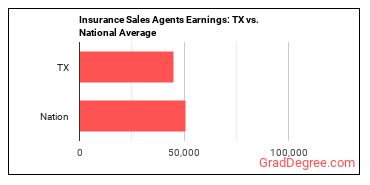 Insurance Sales Agents earnings in Texas vs. the national average