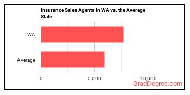 Insurance Sales Agents in Washington vs. the average state