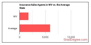 Insurance Sales Agents in West Virginia vs. the average state