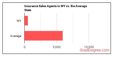 Insurance Sales Agents in Wyoming vs. the average state