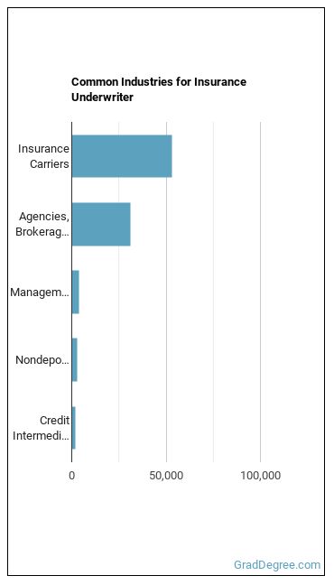 Insurance Underwriters industries