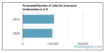 Forecasted number of jobs for Insurance Underwriters