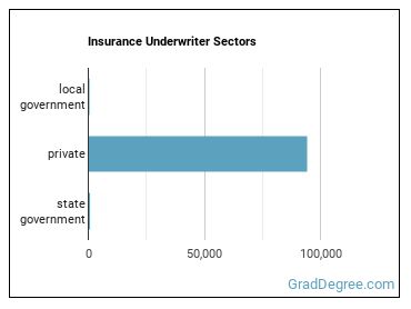 Insurance Underwriters sectors