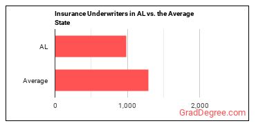 Insurance Underwriters in Alabama vs. the average state