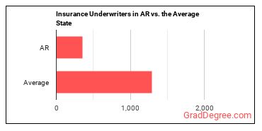Insurance Underwriters in Arkansas vs. the average state