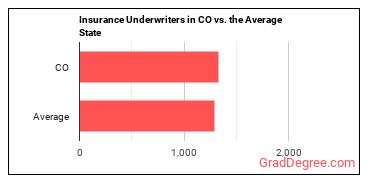 Insurance Underwriters in Colorado vs. the average state