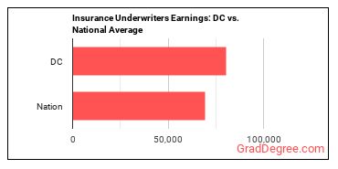 Insurance Underwriters earnings in District of Columbia vs. the national average
