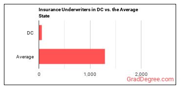 Insurance Underwriters in District of Columbia vs. the average state
