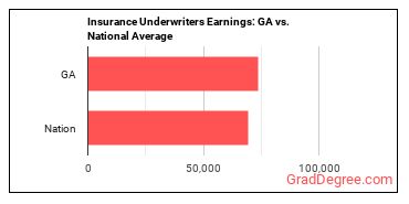 Insurance Underwriters earnings in Georgia vs. the national average