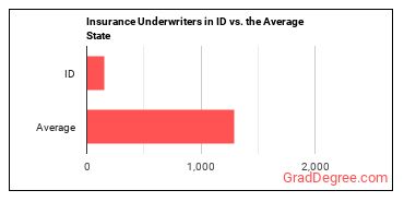 Insurance Underwriters in Idaho vs. the average state