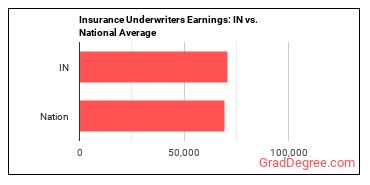 Insurance Underwriters earnings in Indiana vs. the national average