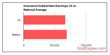 Insurance Underwriters earnings in Iowa vs. the national average