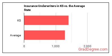 Insurance Underwriters in Kansas vs. the average state