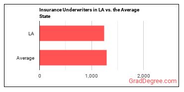 Insurance Underwriters in Louisiana vs. the average state