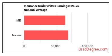 Insurance Underwriters earnings in Maine vs. the national average