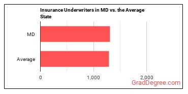 Insurance Underwriters in Maryland vs. the average state