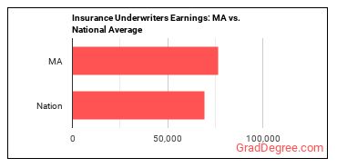 Insurance Underwriters earnings in Massachusetts vs. the national average