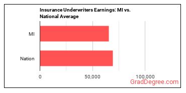 Insurance Underwriters earnings in Michigan vs. the national average