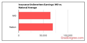 Insurance Underwriters earnings in Missouri vs. the national average