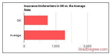 Insurance Underwriters in Oklahoma vs. the average state