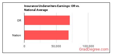 Insurance Underwriters earnings in Oregon vs. the national average