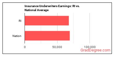 Insurance Underwriters earnings in Rhode Island vs. the national average