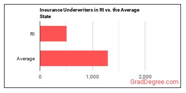 Insurance Underwriters in Rhode Island vs. the average state