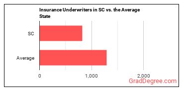 Insurance Underwriters in South Carolina vs. the average state
