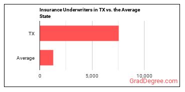 Insurance Underwriters in Texas vs. the average state