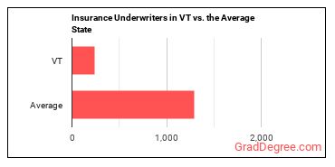 Insurance Underwriters in Vermont vs. the average state