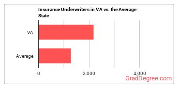 Insurance Underwriters in Virginia vs. the average state