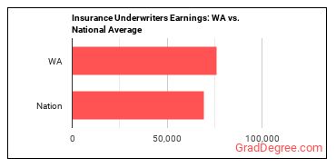 Insurance Underwriters earnings in Washington vs. the national average