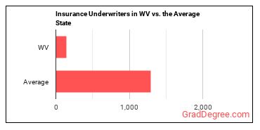 Insurance Underwriters in West Virginia vs. the average state