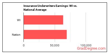 Insurance Underwriters earnings in Wisconsin vs. the national average